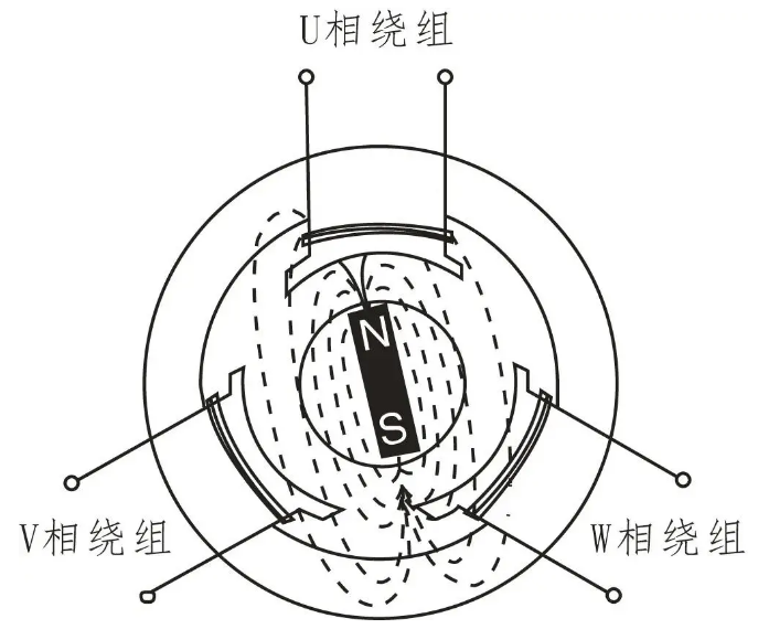 发电机和电动机的原理区别是什么_车的发电机是什么样子(2)