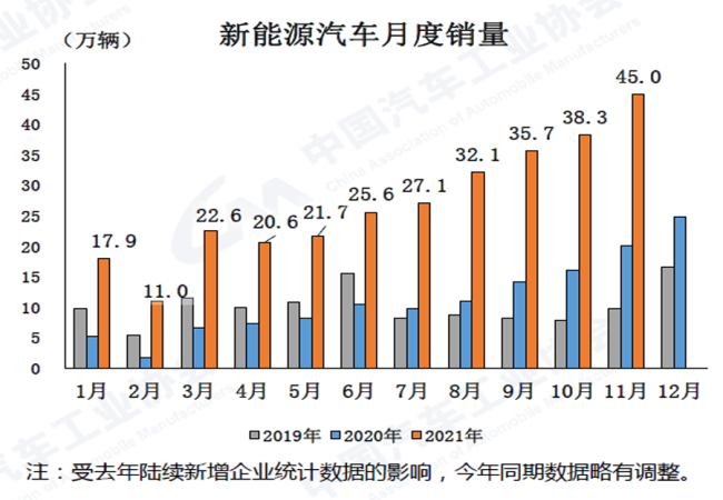 2021年11月汽车产销环比延续增长同比仍下降