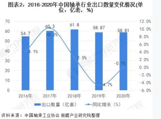 2021年中国轴承行业进出口现状及发展趋势分析 高端市场进口依赖明显