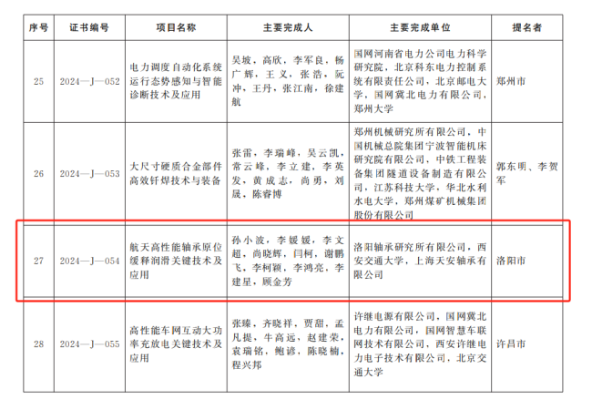 轴研所荣获2024年度河南省科学技术进步二等奖